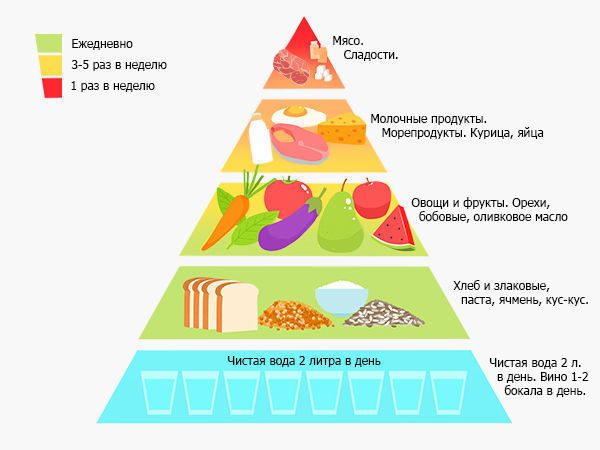 Диета плюсы и минусы